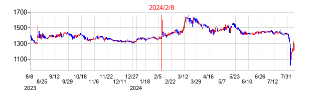 2024年2月8日決算発表前後のの株価の動き方