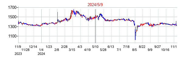 2024年5月9日決算発表前後のの株価の動き方