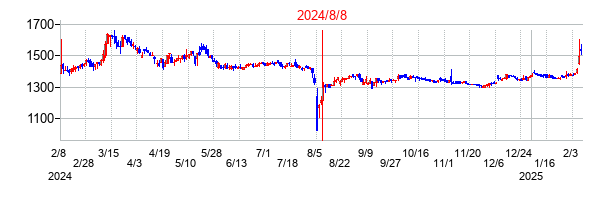 2024年8月8日決算発表前後のの株価の動き方