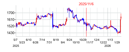 2025年11月6日決算発表前後のの株価の動き方