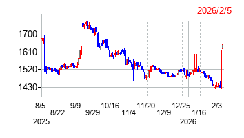 2026年2月5日決算発表前後のの株価の動き方