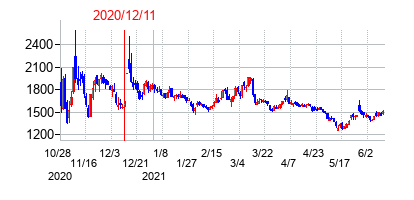 2020年12月11日決算発表前後のの株価の動き方