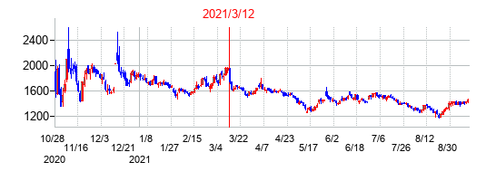 2021年3月12日決算発表前後のの株価の動き方