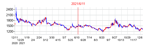 2021年6月11日決算発表前後のの株価の動き方