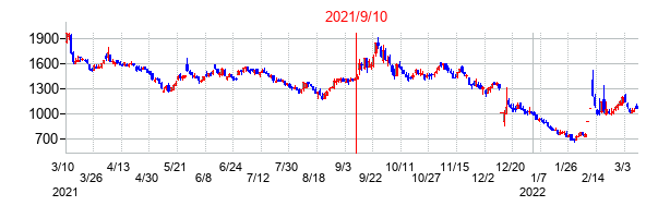 2021年9月10日決算発表前後のの株価の動き方