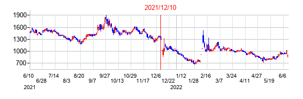 2021年12月10日決算発表前後のの株価の動き方