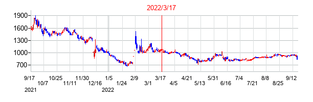2022年3月17日決算発表前後のの株価の動き方