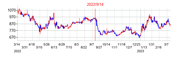 2022年9月14日決算発表前後のの株価の動き方