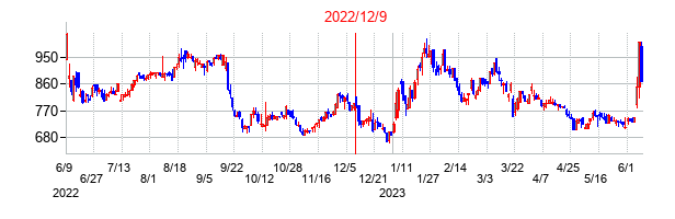 2022年12月9日決算発表前後のの株価の動き方