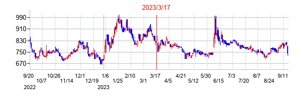 2023年3月17日決算発表前後のの株価の動き方