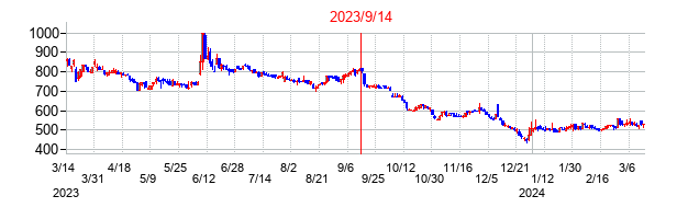 2023年9月14日決算発表前後のの株価の動き方