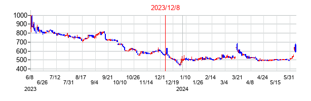 2023年12月8日決算発表前後のの株価の動き方