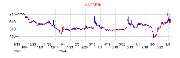 2024年3月15日決算発表前後のの株価の動き方
