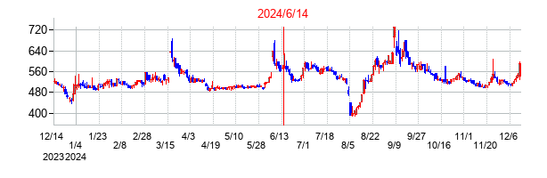 2024年6月14日決算発表前後のの株価の動き方