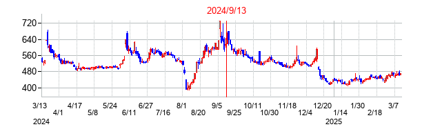 2024年9月13日決算発表前後のの株価の動き方