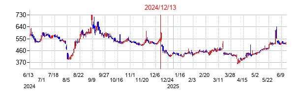2024年12月13日決算発表前後のの株価の動き方