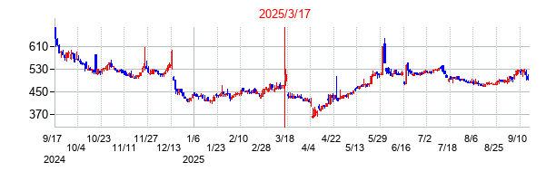2025年3月17日決算発表前後のの株価の動き方