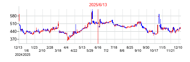 2025年6月13日決算発表前後のの株価の動き方