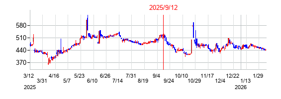 2025年9月12日決算発表前後のの株価の動き方