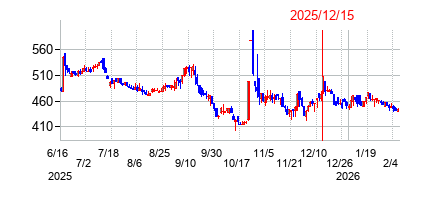 2025年12月15日決算発表前後のの株価の動き方