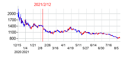 2021年2月12日決算発表前後のの株価の動き方