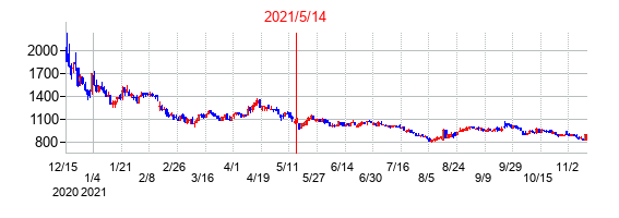 2021年5月14日決算発表前後のの株価の動き方