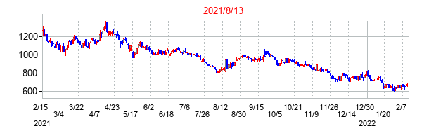 2021年8月13日決算発表前後のの株価の動き方