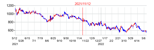 2021年11月12日決算発表前後のの株価の動き方