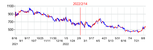 2022年2月14日決算発表前後のの株価の動き方