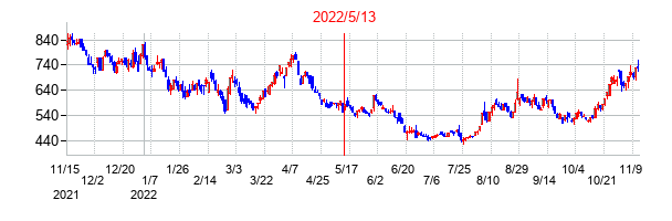 2022年5月13日決算発表前後のの株価の動き方