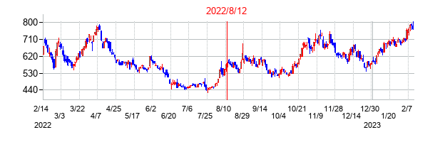2022年8月12日決算発表前後のの株価の動き方
