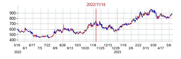 2022年11月14日決算発表前後のの株価の動き方