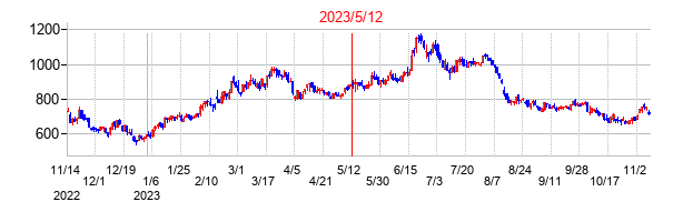 2023年5月12日決算発表前後のの株価の動き方