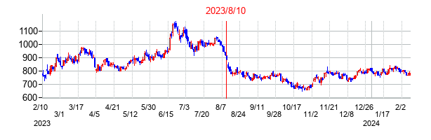 2023年8月10日決算発表前後のの株価の動き方