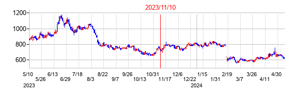 2023年11月10日決算発表前後のの株価の動き方