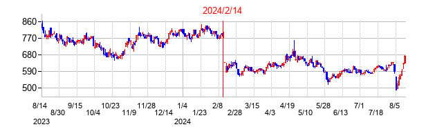 2024年2月14日決算発表前後のの株価の動き方