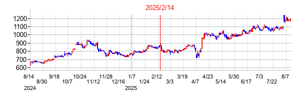 2025年2月14日決算発表前後のの株価の動き方