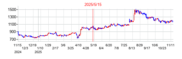 2025年5月15日決算発表前後のの株価の動き方