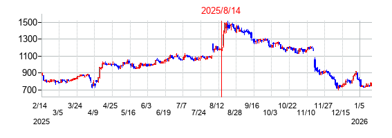 2025年8月14日決算発表前後のの株価の動き方