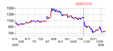 2025年11月14日決算発表前後のの株価の動き方