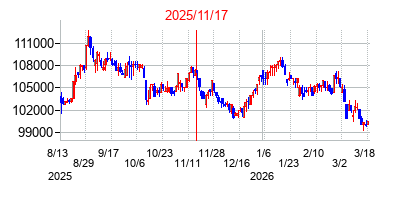 2025年11月17日決算発表前後のの株価の動き方