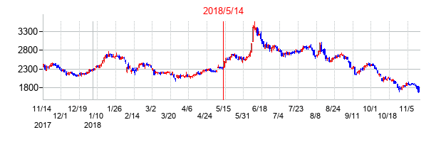 2018年5月14日決算発表前後のの株価の動き方