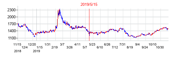 2019年5月15日決算発表前後のの株価の動き方