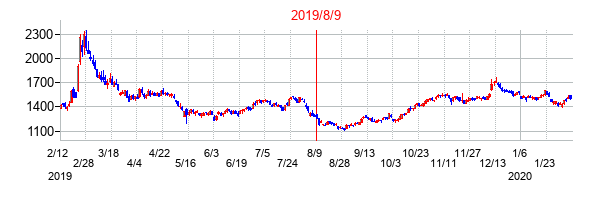 2019年8月9日決算発表前後のの株価の動き方