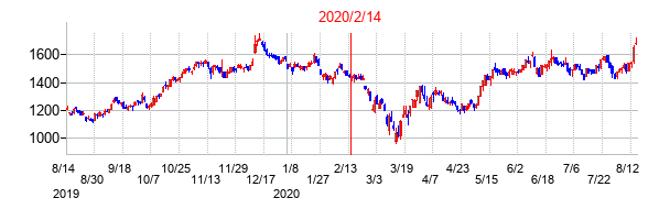2020年2月14日決算発表前後のの株価の動き方