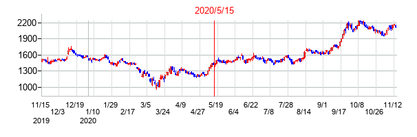 2020年5月15日決算発表前後のの株価の動き方