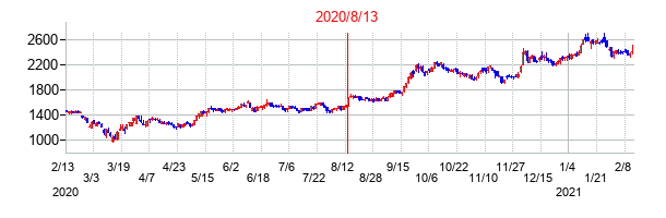 2020年8月13日決算発表前後のの株価の動き方