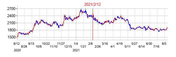 2021年2月12日決算発表前後のの株価の動き方