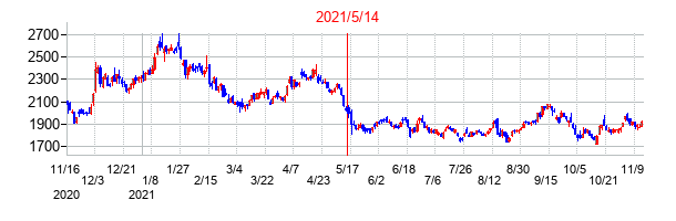 2021年5月14日決算発表前後のの株価の動き方