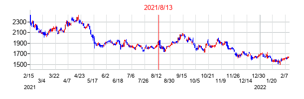 2021年8月13日決算発表前後のの株価の動き方